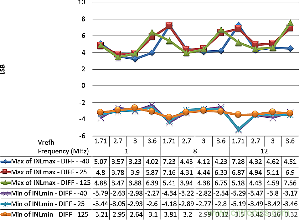 多數SAR ADC即將被淘汰，勝出的需要哪些性能？