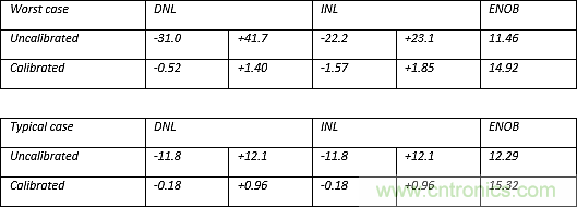 多數SAR ADC即將被淘汰，勝出的需要哪些性能？