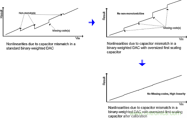 多數SAR ADC即將被淘汰，勝出的需要哪些性能？