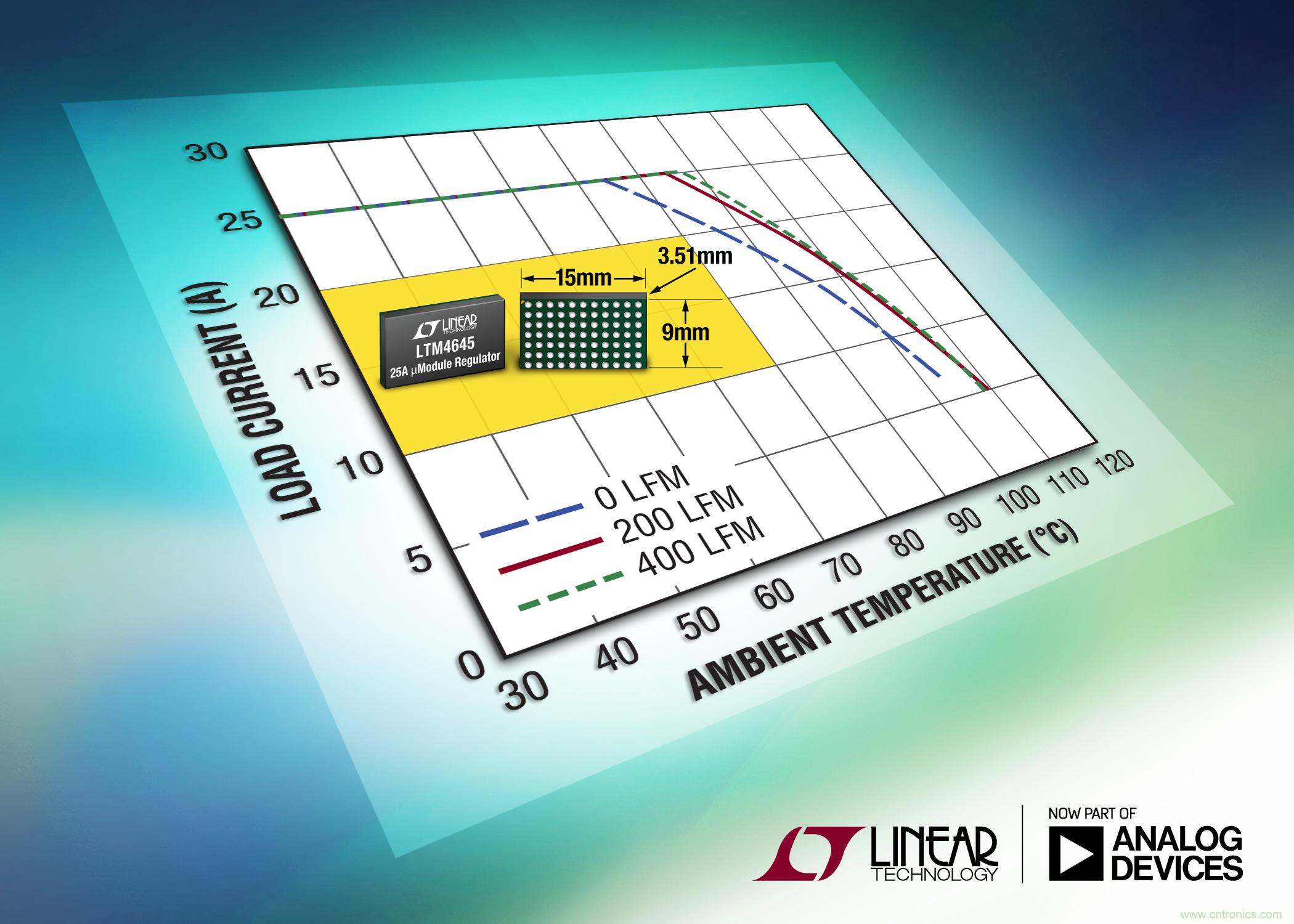 25A &micro;Module 穩壓器支持 N+1 冗餘以在故障情況下確保電源可用性