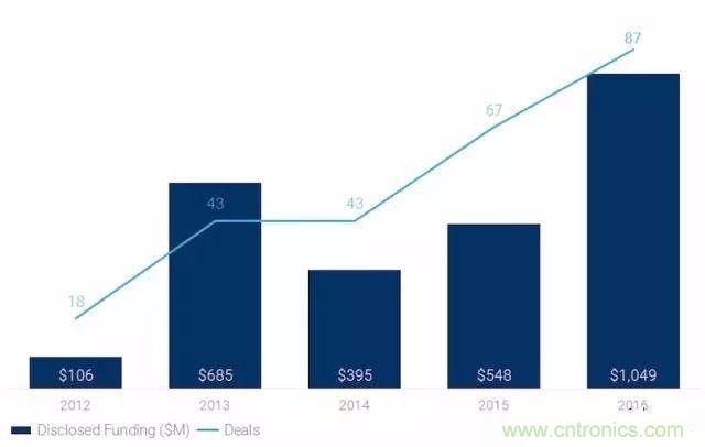 LiDAR技術的過去、現在和未來