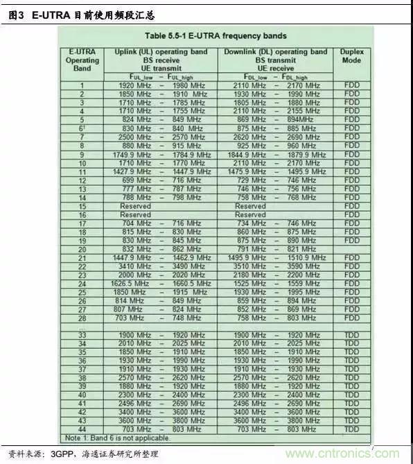 關於手機射頻芯片知識，你還不知道的事！