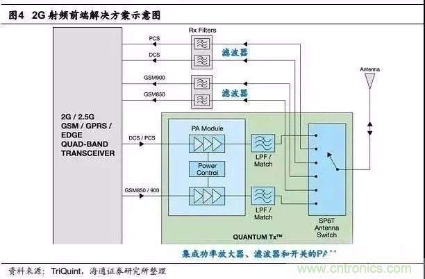 關於手機射頻芯片知識，你還不知道的事！