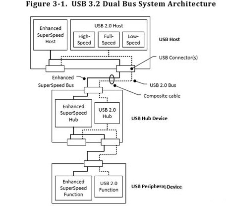 淺析USB 3.2接口升級後的改變