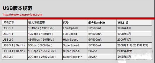 淺析USB 3.2接口升級後的改變