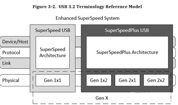 淺析USB 3.2接口升級後的改變