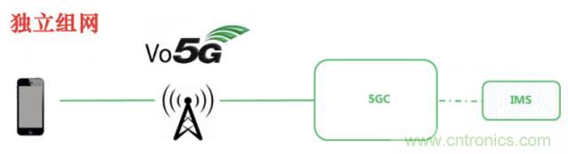 從VoLTE到VoNR，5G怎樣提供語音業務？