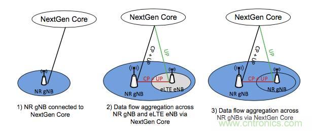 從VoLTE到VoNR，5G怎樣提供語音業務？