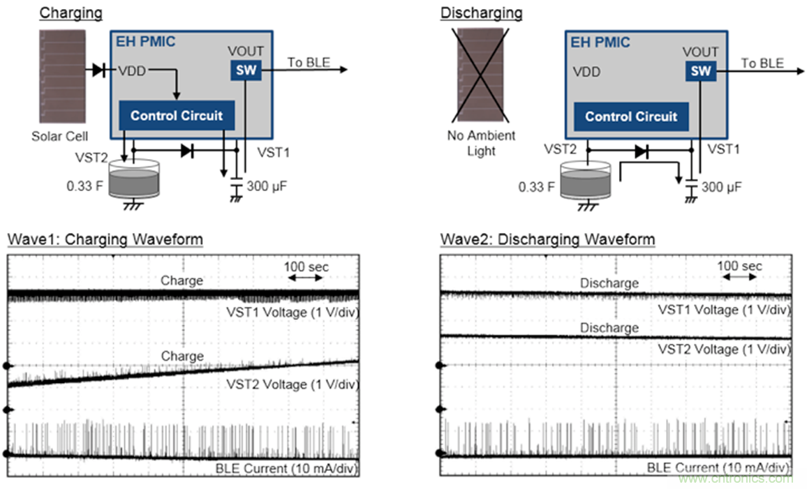 如何開發微型太陽能無線傳感器節點