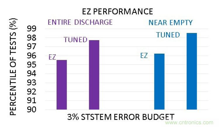 選擇合適的電池電量計，實現高精準度的電池建模