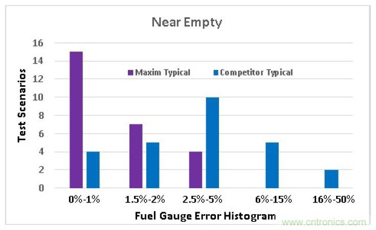 選擇合適的電池電量計，實現高精準度的電池建模
