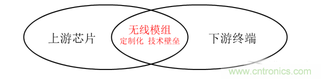 終於有人把無線通信模塊梳理清楚了！