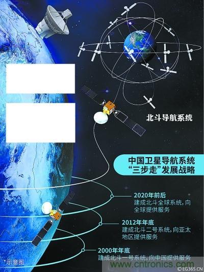 解碼北鬥三號，它都采用了哪些新技術？