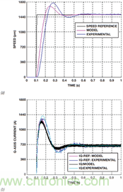 基於模型的設計簡化嵌入式電機控製係統開發