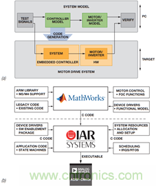 基於模型的設計簡化嵌入式電機控製係統開發