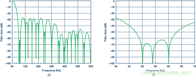 RTD溫度測量係統對ADC的要求