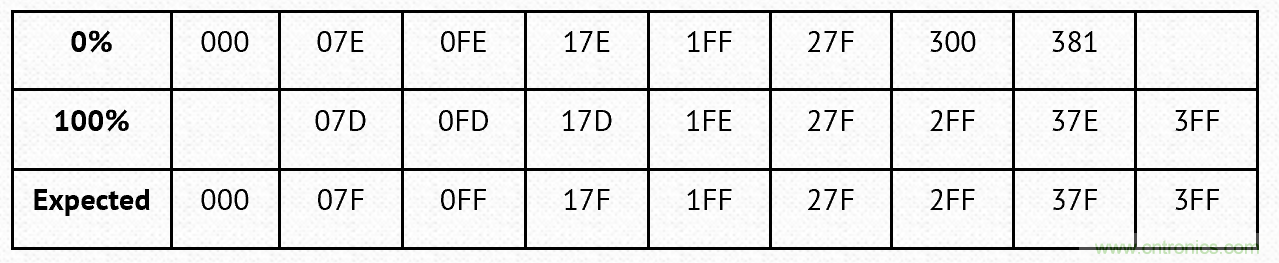 PWM + R2R DAC，這個組合用好了性能驚人！