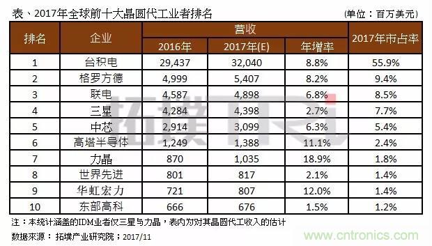 2017年晶圓代工廠TOP10，第一名市占比後9位加起來還多