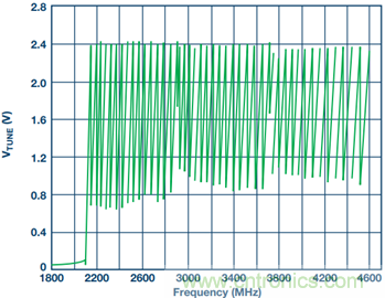 集成壓控振蕩器的寬帶鎖相環能否取代分立式解決方案？