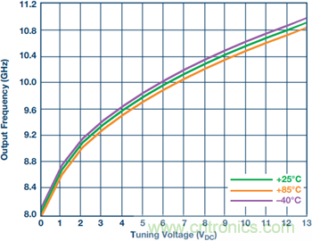集成壓控振蕩器的寬帶鎖相環能否取代分立式解決方案？
