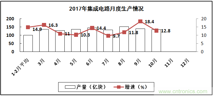 2017年電子信息製造業整體如何？