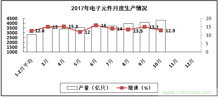 2017年電子信息製造業整體如何？