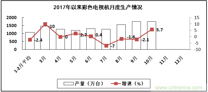 2017年電子信息製造業整體如何？