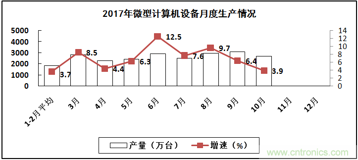 2017年電子信息製造業整體如何？