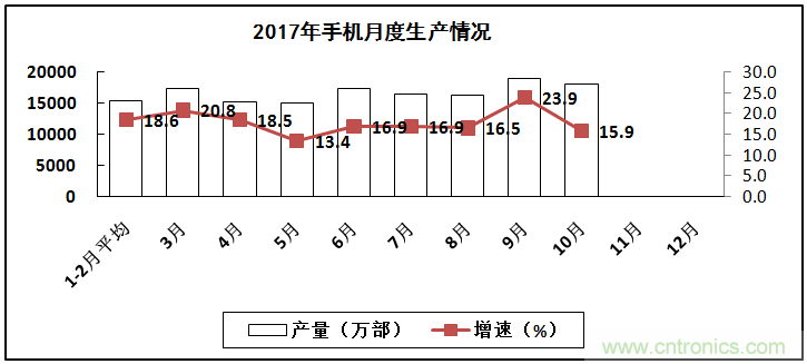 2017年電子信息製造業整體如何？