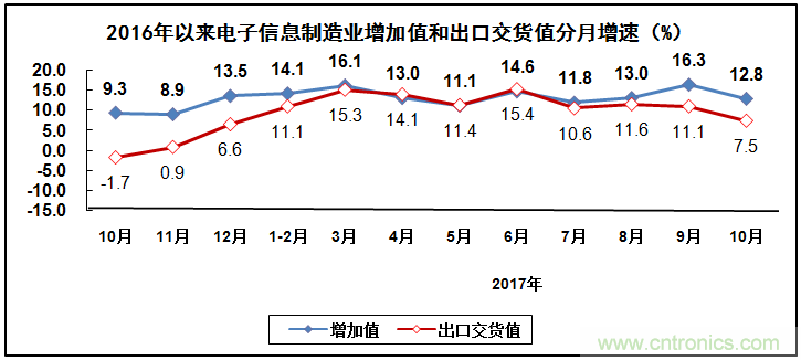 2017年電子信息製造業整體如何？