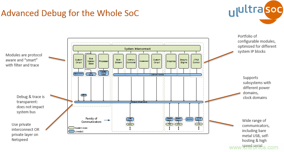 JTAG設計方法已過時？看片上分析解決方案如何擊破複雜SoC設計問題