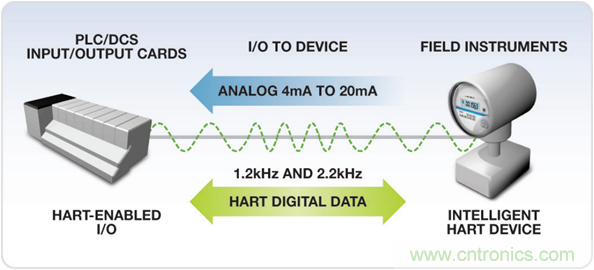 環路供電智能變送器的功耗限製