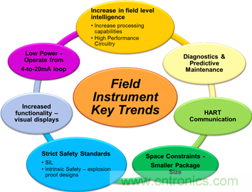 環路供電智能變送器的功耗限製