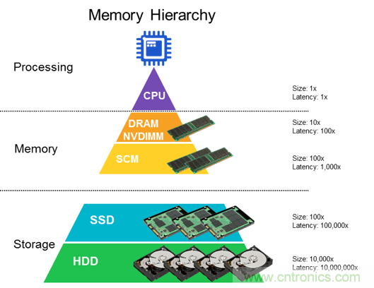 DRAM技術的極限在哪裏？
