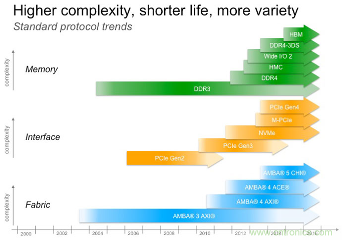 DRAM技術的極限在哪裏？