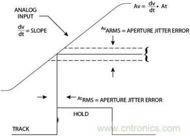 高速轉換器：內涵、原因和原理概述