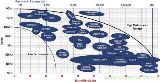 高速轉換器：內涵、原因和原理概述