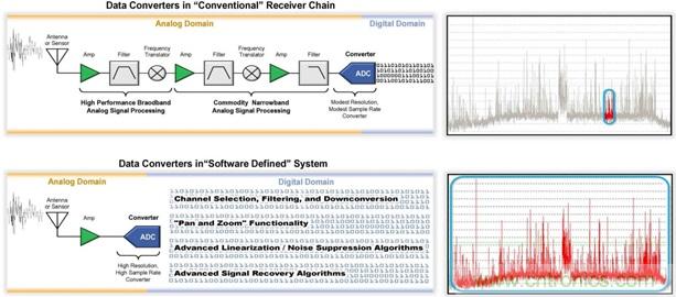 高速轉換器：內涵、原因和原理概述
