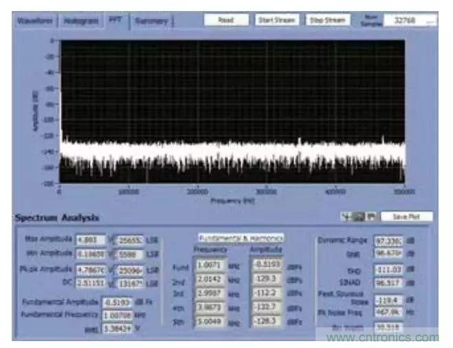 精密數據采集信號鏈上的噪聲怎麼處理？