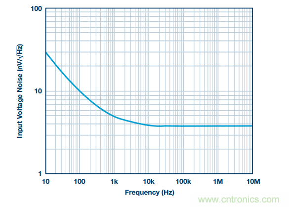 精密數據采集信號鏈上的噪聲怎麼處理？