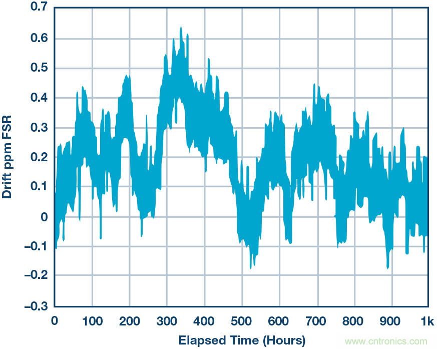 高精度電壓源，精益求精不能停！