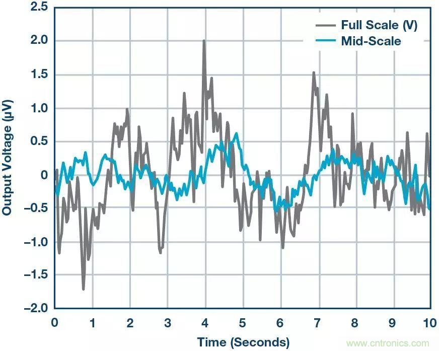 高精度電壓源，精益求精不能停！