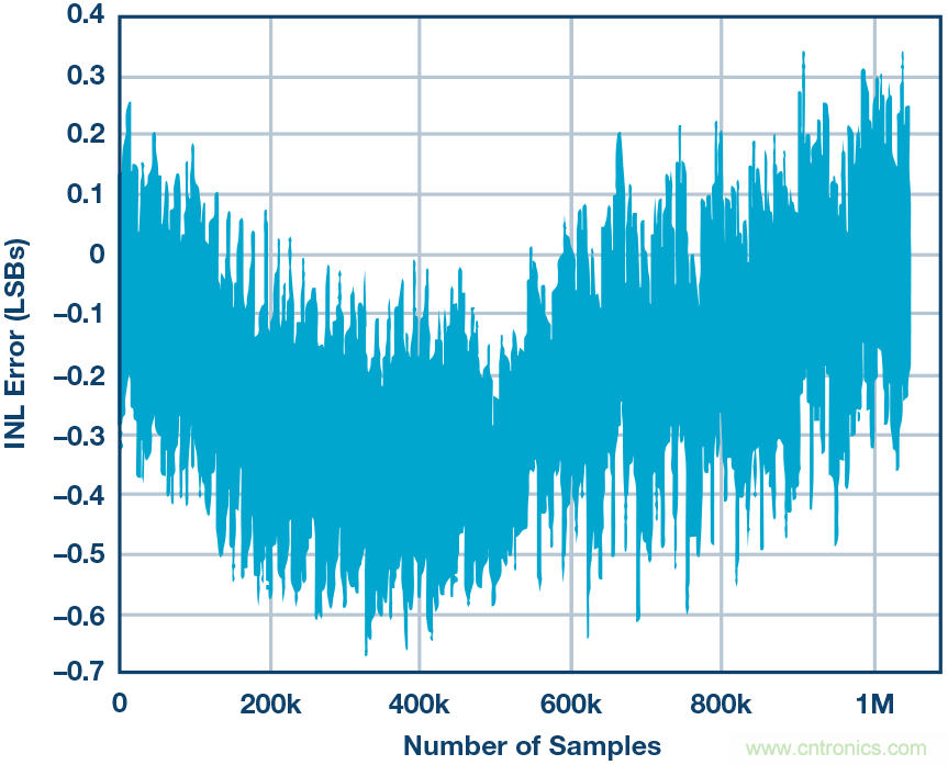 高精度電壓源，精益求精不能停！