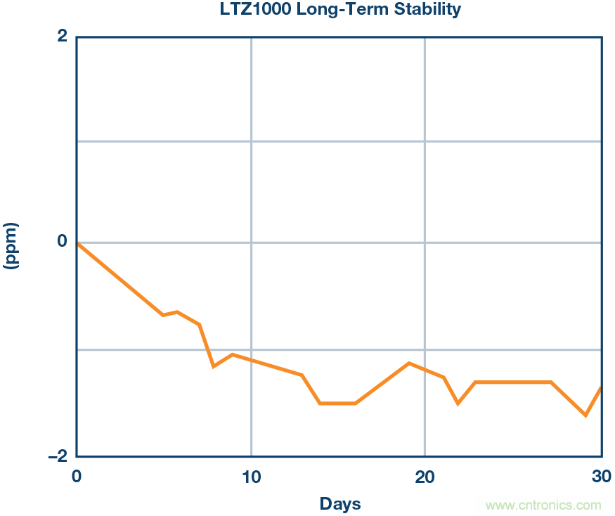 高精度電壓源，精益求精不能停！