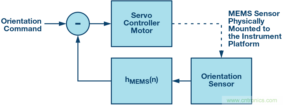 三大維度+關鍵指標，選出最適合你的MEMS加速度計