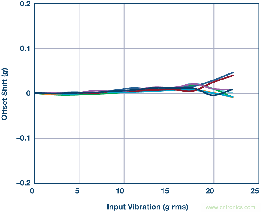 三大維度+關鍵指標，選出最適合你的MEMS加速度計