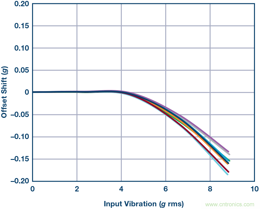 三大維度+關鍵指標，選出最適合你的MEMS加速度計