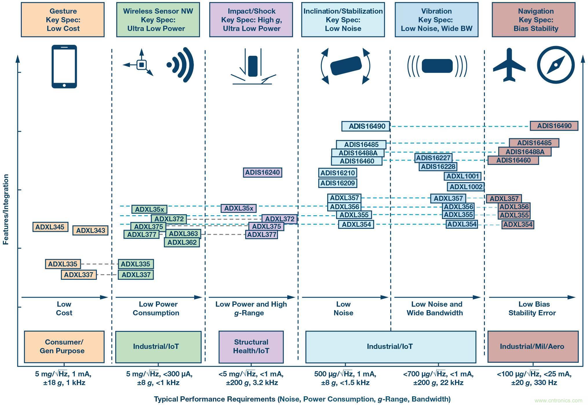 三大維度+關鍵指標，選出最適合你的MEMS加速度計