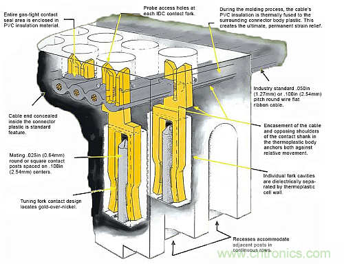 選對了連接器，卻沒考慮觸點的後果很嚴重