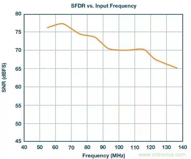 相得益彰，說的就是『ADC+驅動器』這個組合